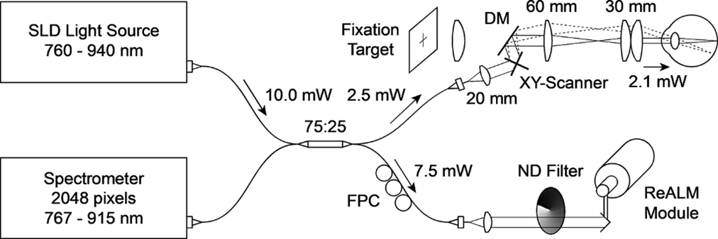 Single-line optical waveguides