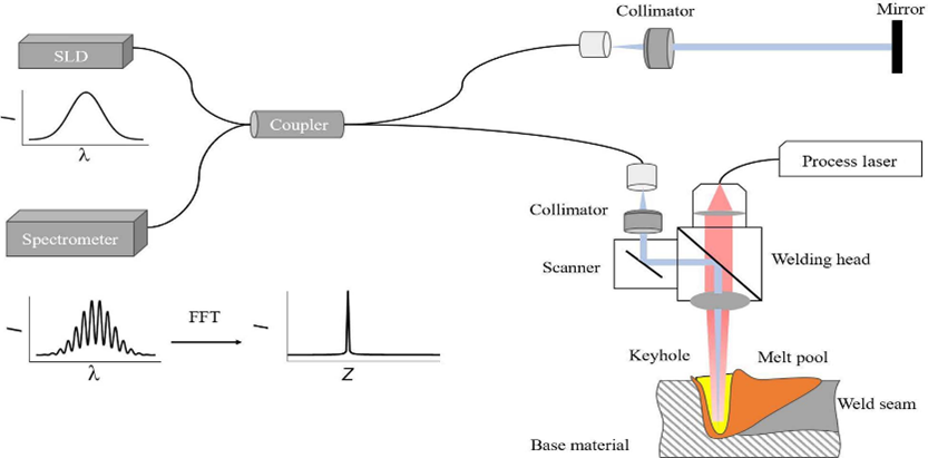Single-line optical waveguides