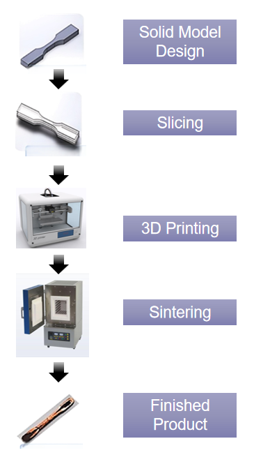 Experimental Setup