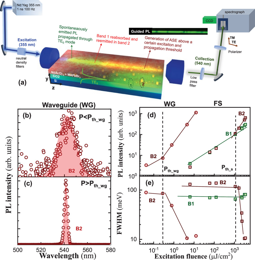 Single-line optical waveguides