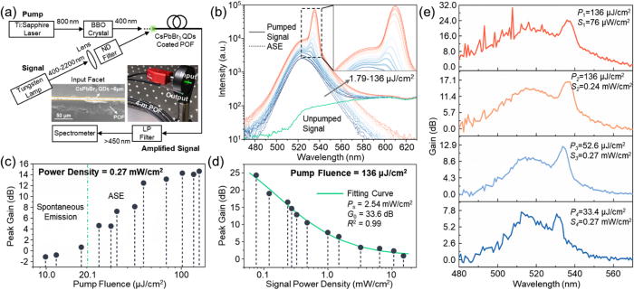 Single-line optical waveguides