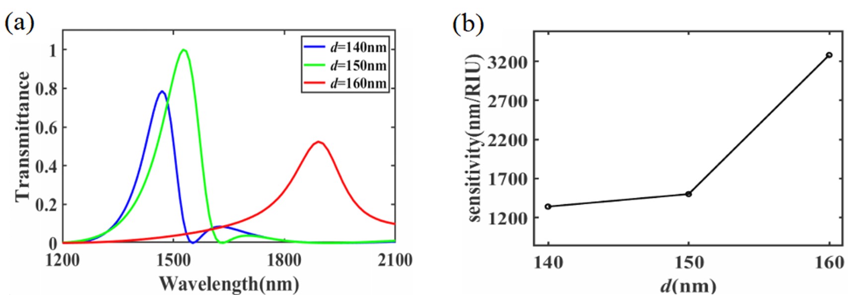 Single-line optical waveguides