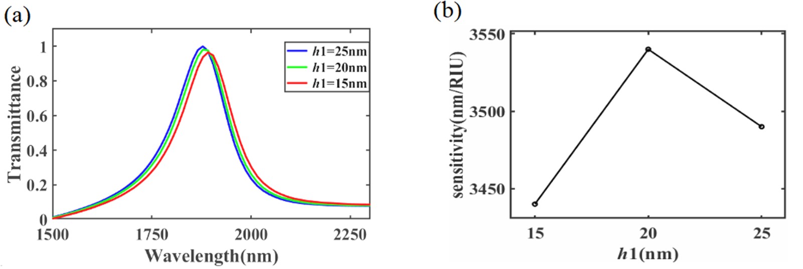 Single-line optical waveguides